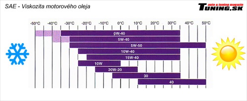 sae viskozita oleja