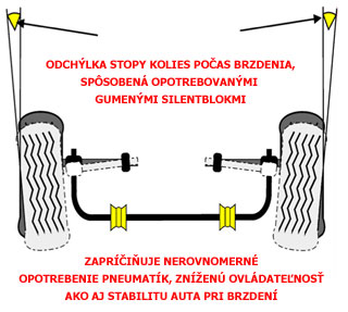 Silentblok, geometria, brzdy