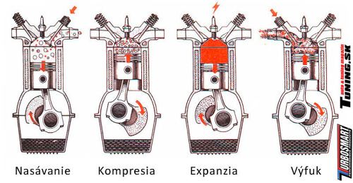 funkcia motora prierez