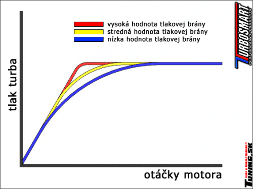 graf tlak turba ot��ky motora turbosmart