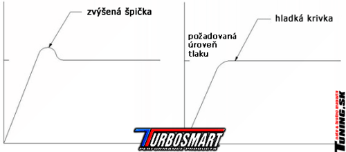 graf regulacia zv��en�ho plniaceho tlaku turba boost spiking
