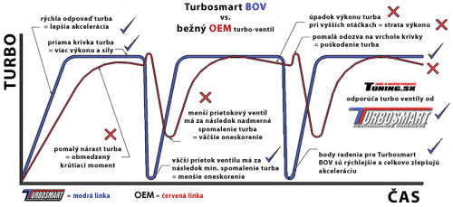 turbo ventil popis v�konnostnej krivky a funkcia turbosmart blow off bov