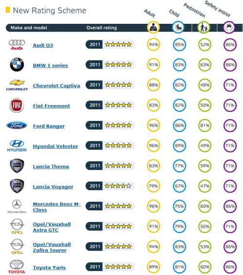 5 hv�zdi�ek Euro NCAP pro 11 voz�