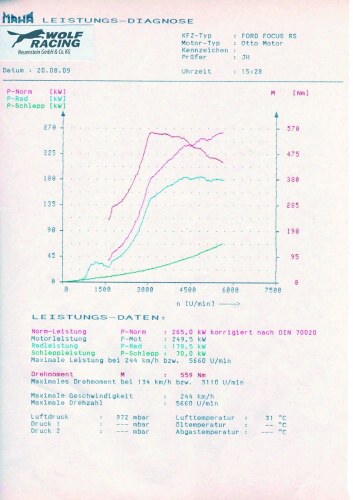Focus RS od Wolfa