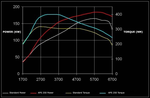 VW Golf GTI 250HP