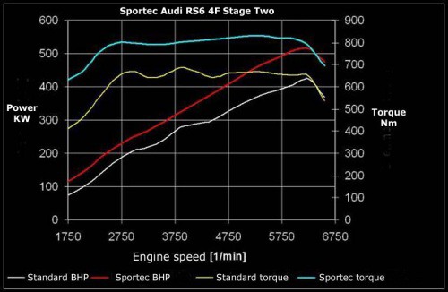 Audi RS6 V10 700 kon�