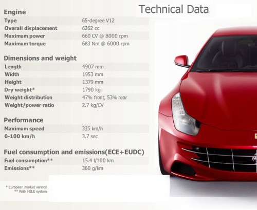 Praktick� model od Ferrari � FF