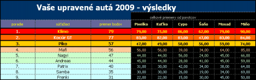 V�SLEDKY VA�E UPRAVEN� AUT� 2009 V�sledky - Va�e upraven� aut� 2009